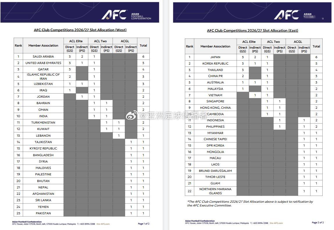 亚足联发布26-27赛季亚战名额分配表 
