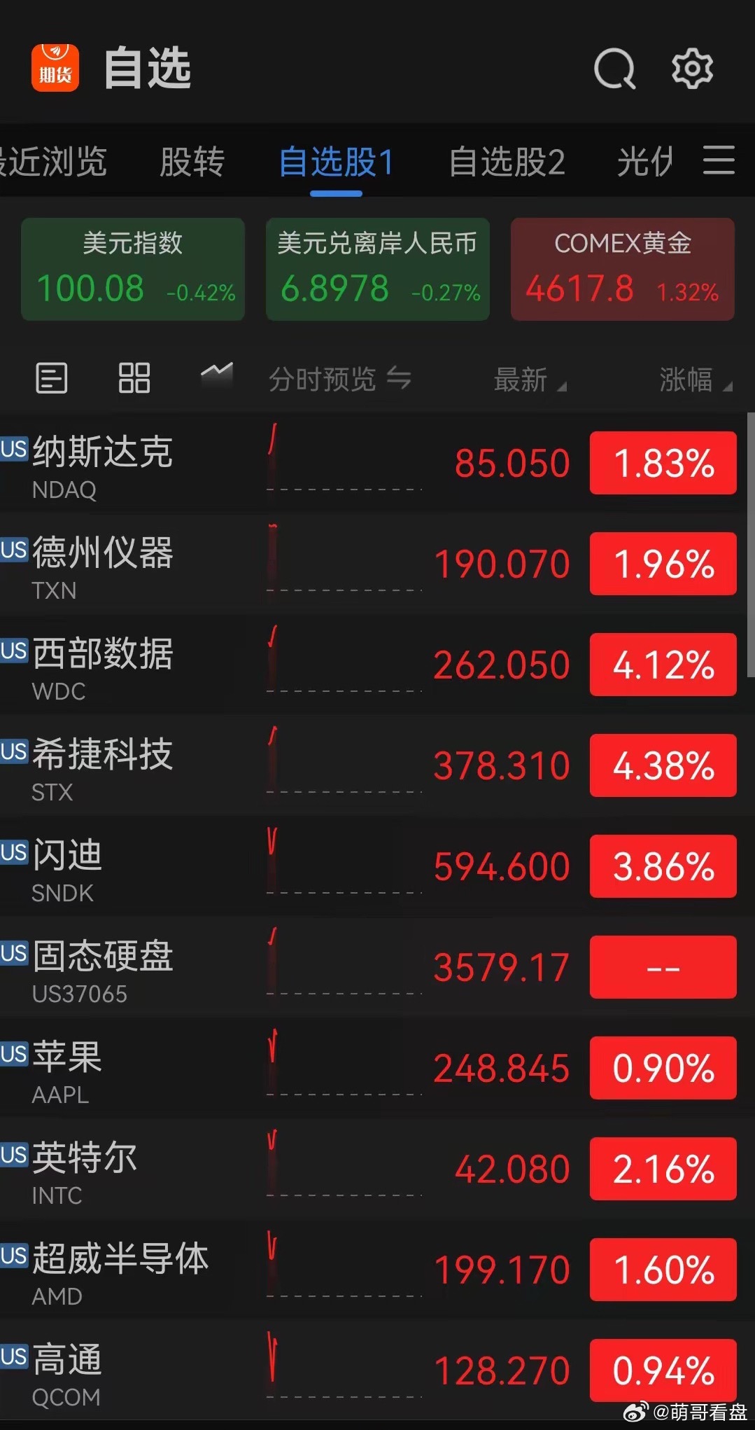 重大利好滚滚来！明天中大阳线大普涨！高开高走反包阳？今天的冲高回落吓坏了不少人，