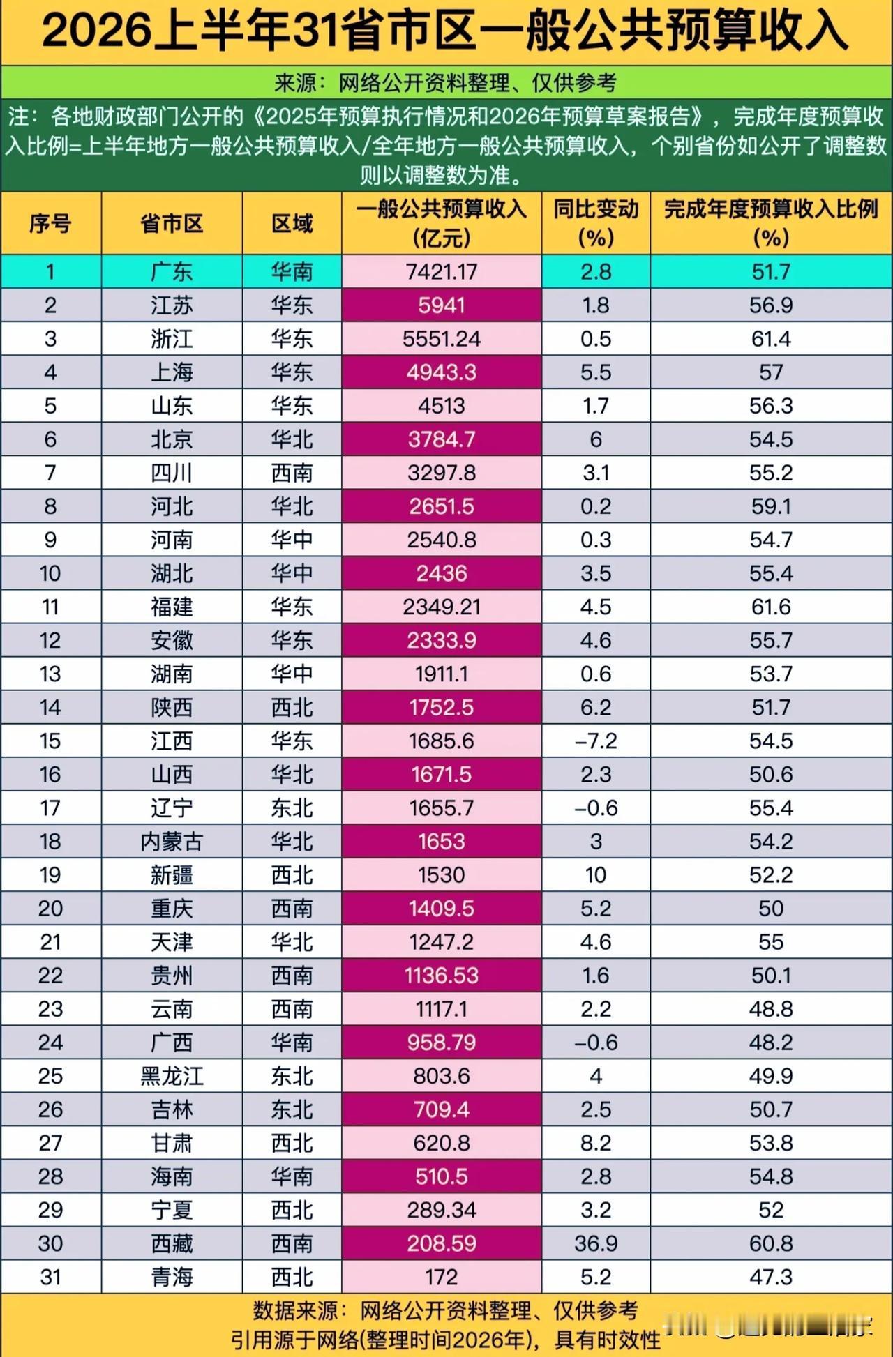 2026上半年31省份财政收入榜单：谁家底厚，谁压力大？！

  📊一份202