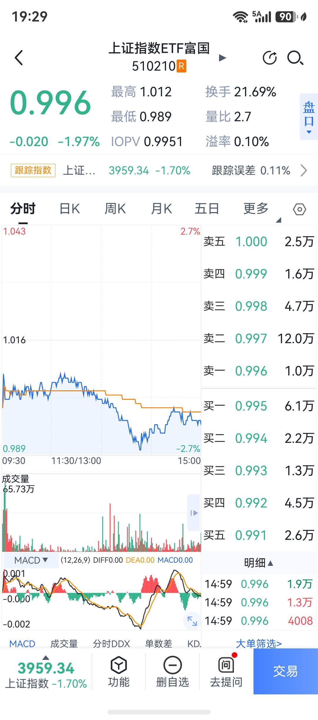 真是暴跌又刺激的一天啊。

说说今天我的操作，早盘低开，赶紧挂单补仓，拉起来又把