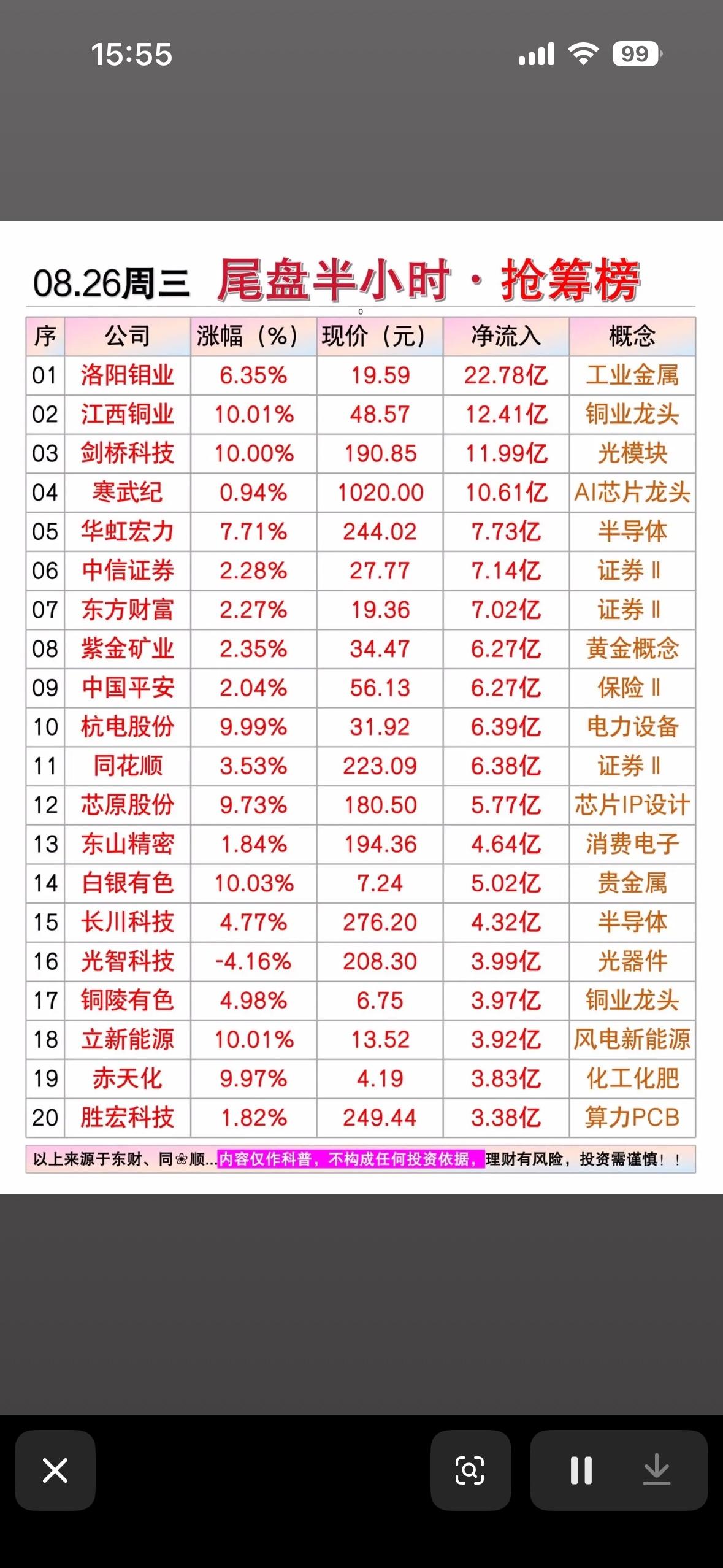 8月26日尾盘半小时抢筹，股市行情，股票涨跌一览表。

8月26日股市尾盘半小时