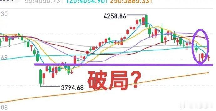 A股：大盘今天重返4000点？大盘经历了三个交易日的窄幅折腾，也到了短线破局的时
