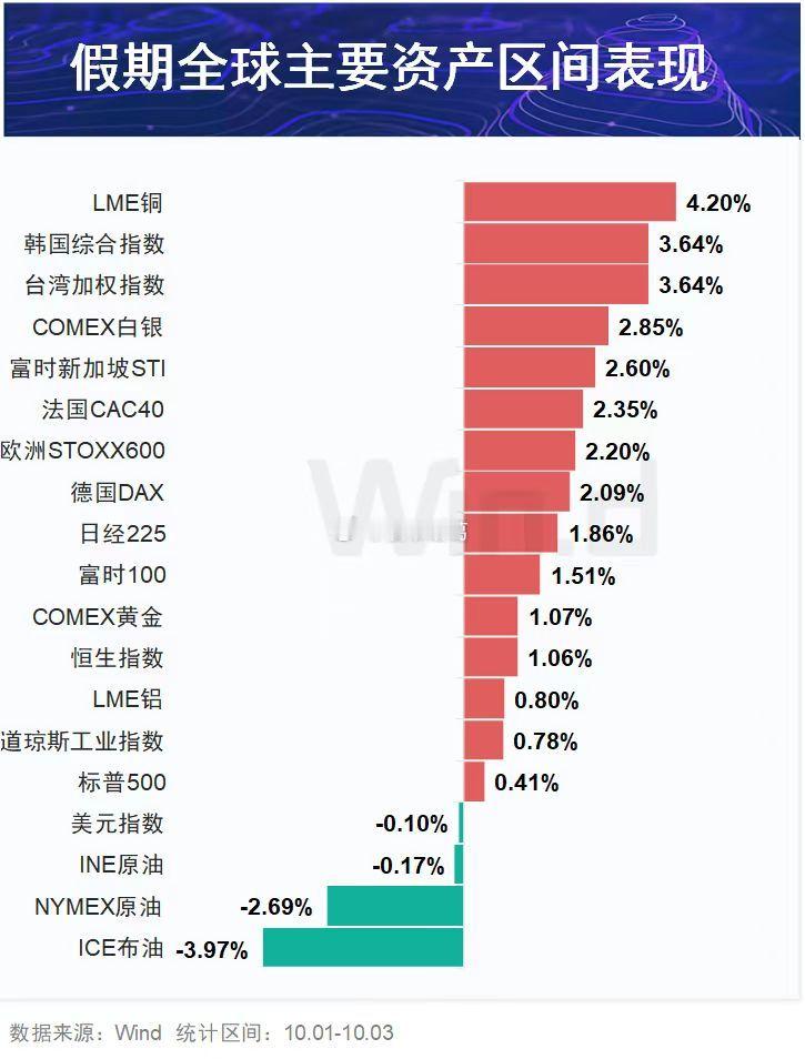 国庆假期全球主要资产表现。。 ​​​