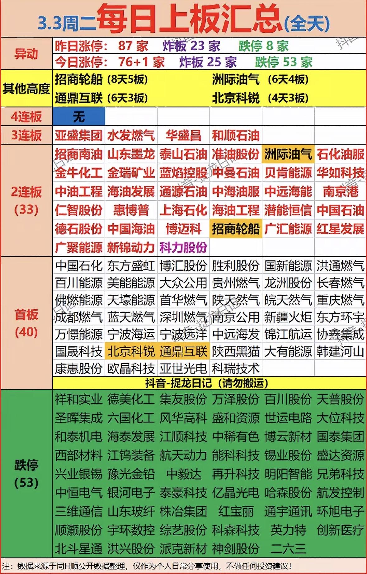 3月3日每日上板汇总：涨停潮起潮落，投资机会一览无余！

"能源股强势领涨，招商