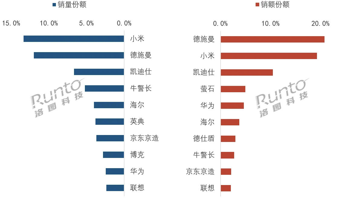 2026Q1 中国智能门锁线上全渠道排行榜·第一名：小米·第二名：德施曼·第三名