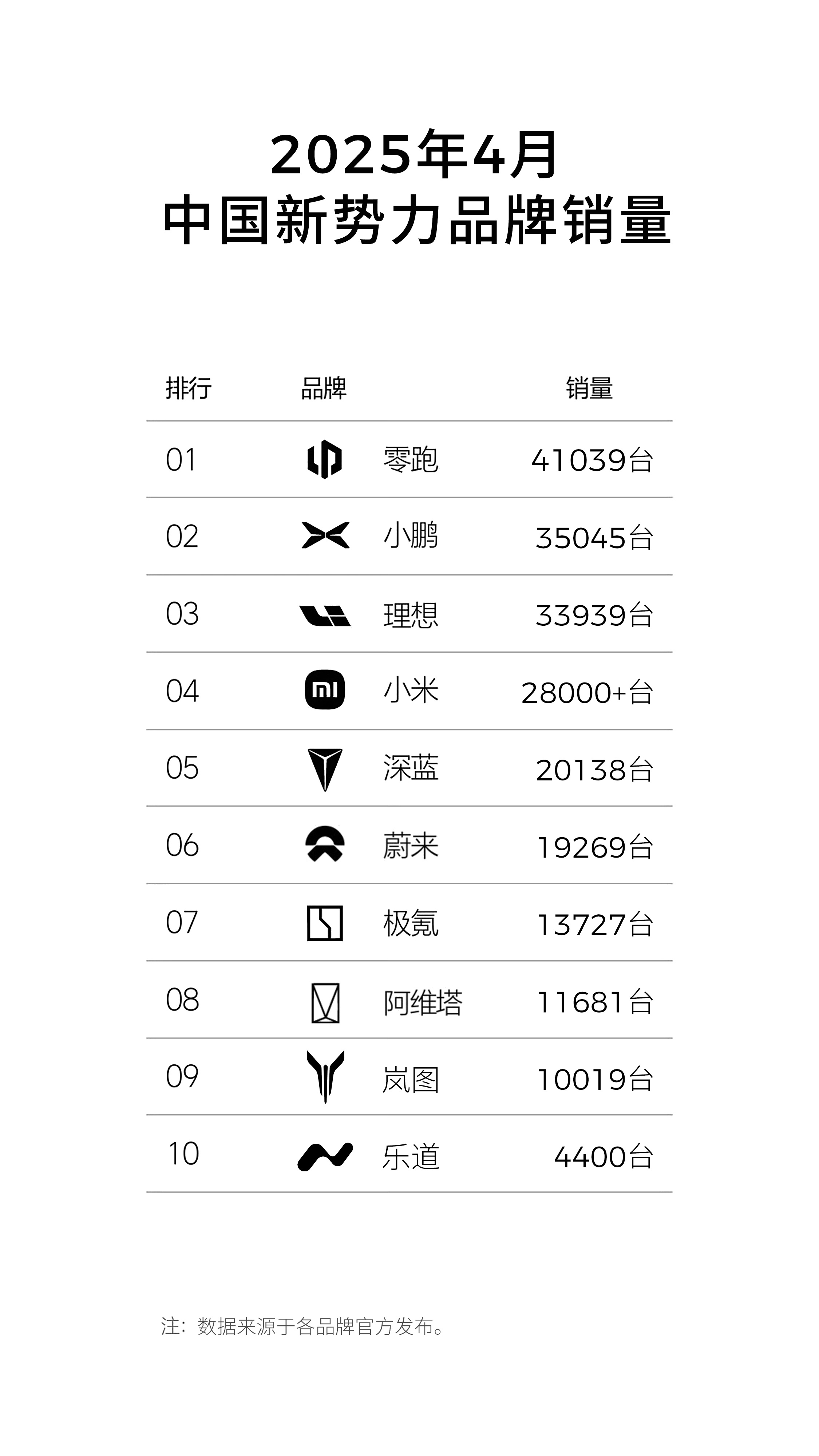 当新势力阵营还在为月销两万奋力追赶时，零跑汽车以41039台的4月交付量，实现同