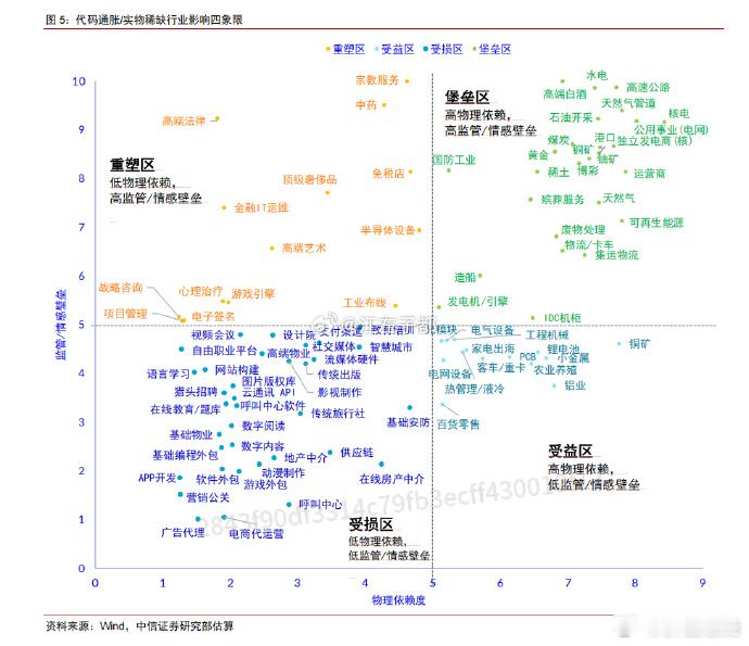 代码通胀实物稀缺行业影响四象限 
