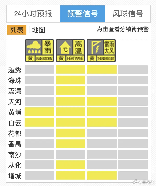 【防御“下班雨”！广州多区发布暴雨+雷雨大风+高温预警信号】广州市气象台表示，受