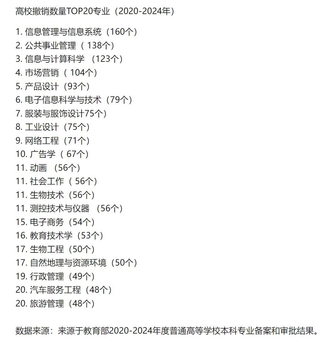 这20个本科专业近5年来撤销次数最多，排在全国前列，大家不妨收藏起来，避免成为这