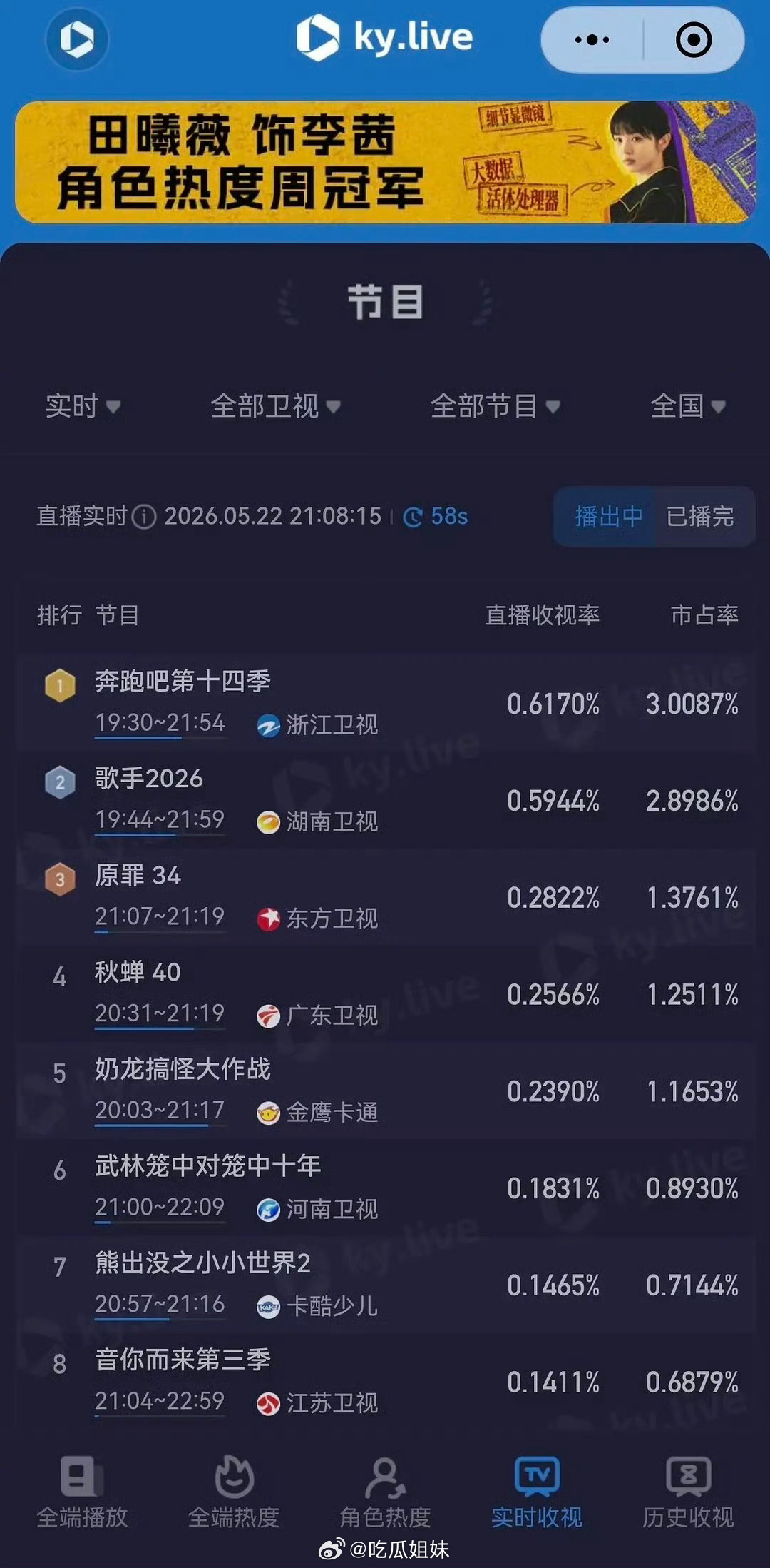 跑男这期谁扛的跑男这期谁扛的？有点厉害啊，收视率超过了歌手