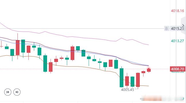 触底反弹，黄金参考现价：4008多，防守4002，目标看百点