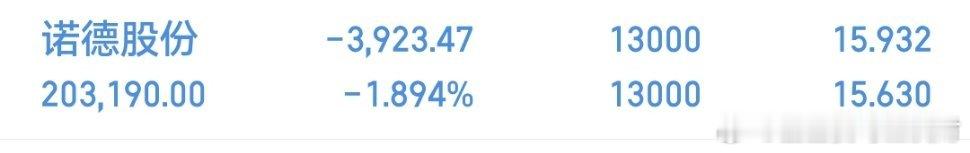 兄弟们诺德股份终于站起来了，同车的小伙伴们收到的点赞转发168刷起来，如果这条帖