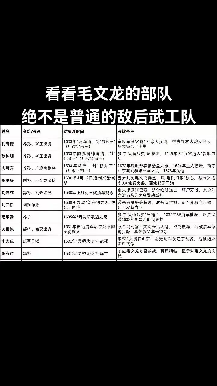 毛文龙的主要部将。毛文龙还是死的太冤，根本没有资格杀他的人杀他居然不反...
