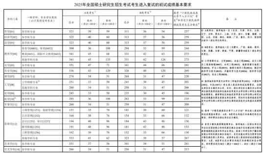 官宣!2025年研考国家线发布❗️