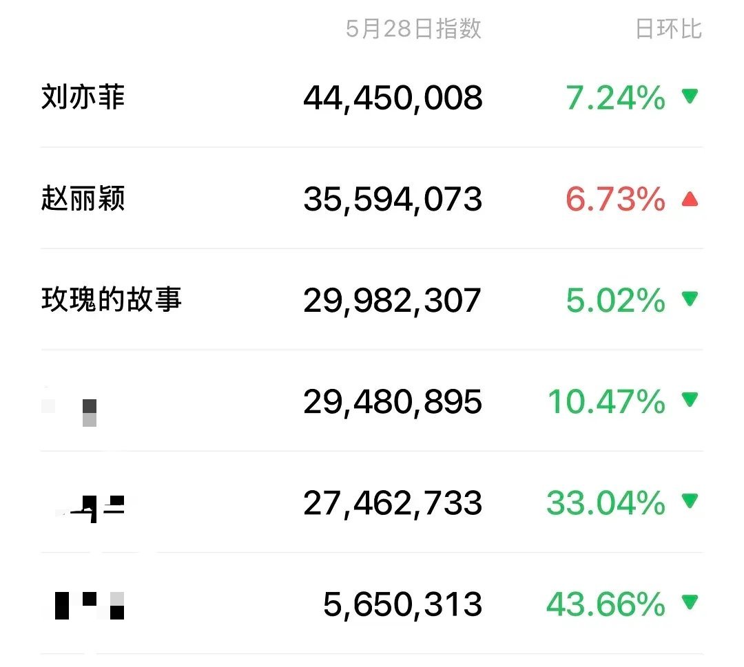 究竟谁提名了白玉兰？这。。。。没想到白玉兰出来，提名者的热度还不如未提名的