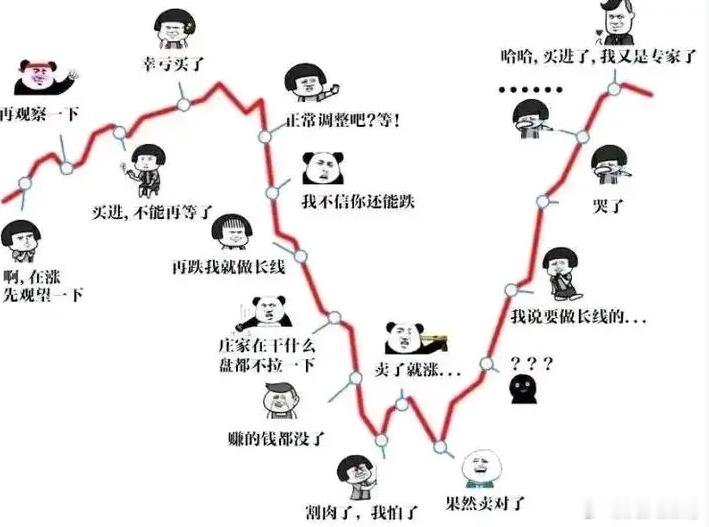 大家早！又到回忆散户心态的时间段了。A股的起起伏伏似乎没怎么变，多年过去还是这样