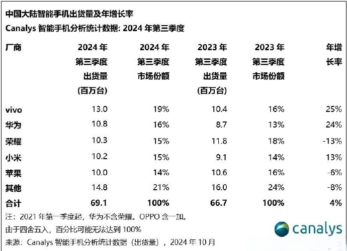 Canalys发布了2024年中国大陆智能手机市场数据，vivo以4930万台出