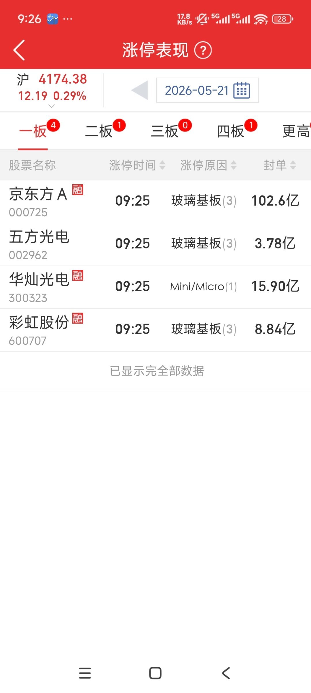 早上有个板块叫玻璃基板，这板块，就是3月5号的面板题材缩缩缩小板，那次面板就一日