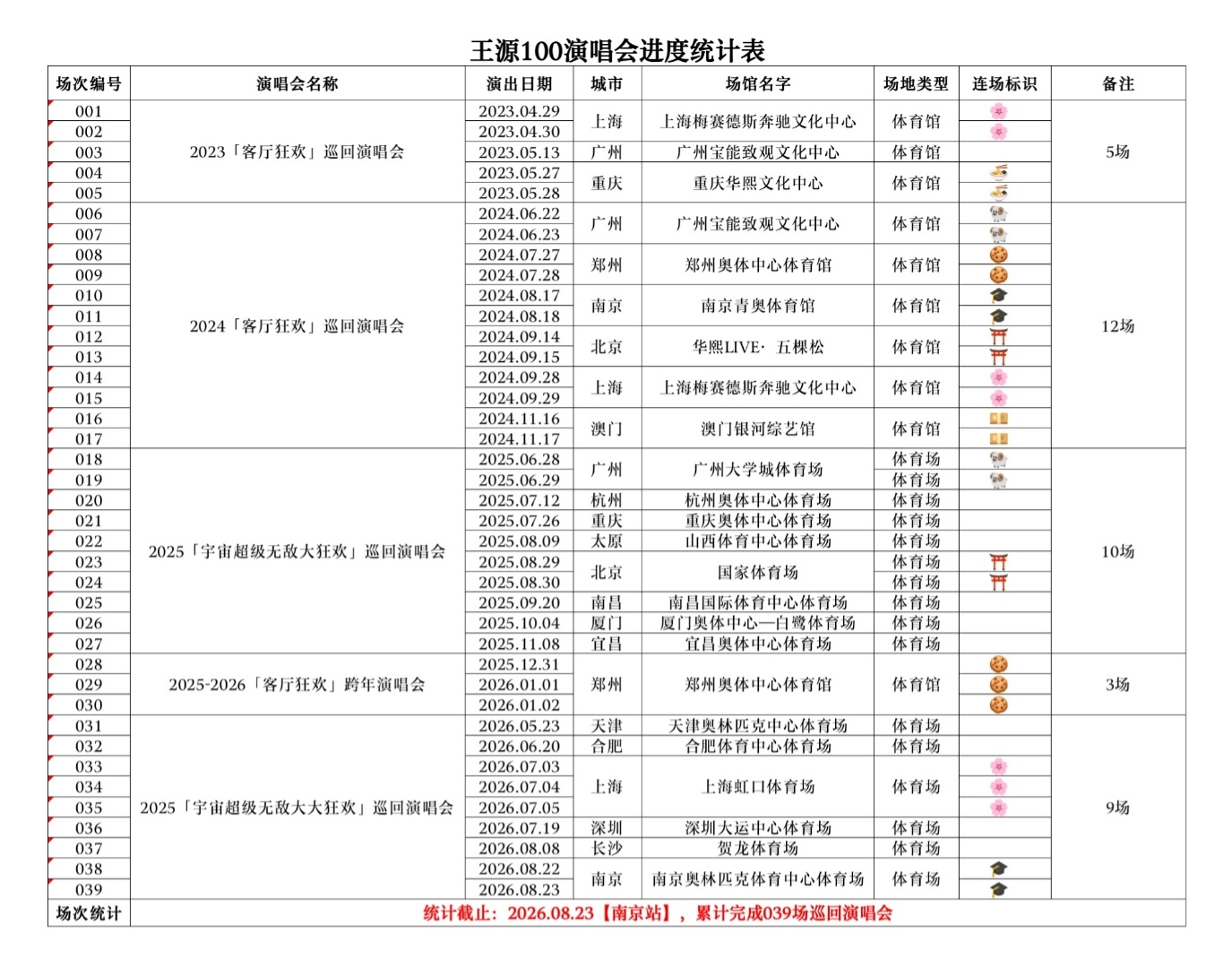 王源100场巡演已完成39%王源宇宙超级无敌大大狂欢巡演