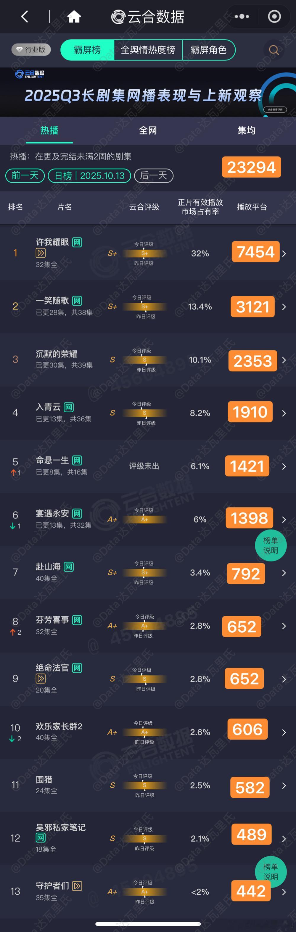 10.13云合估值，粗略估以猫儿为准周一普降许我耀眼 7454一笑随歌电视剧沉默