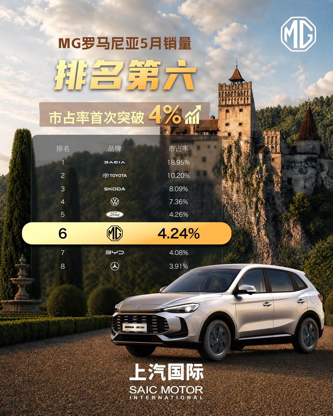 上汽MG在罗马尼亚市占率首次突破4%