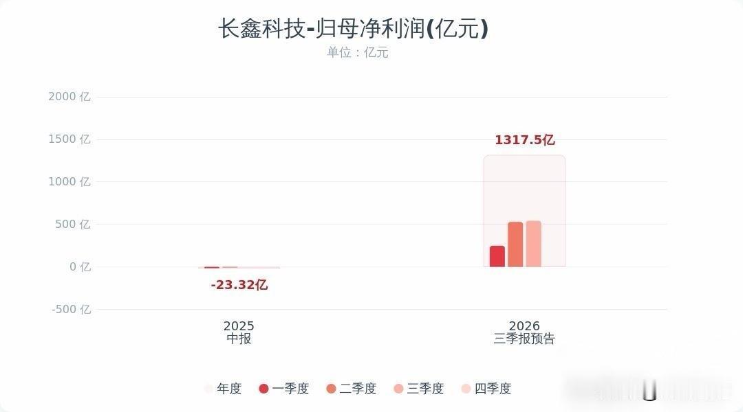 长鑫科技日赚近5亿，为什么市场不买账？

长鑫科技预计2026年前三季度实现归母