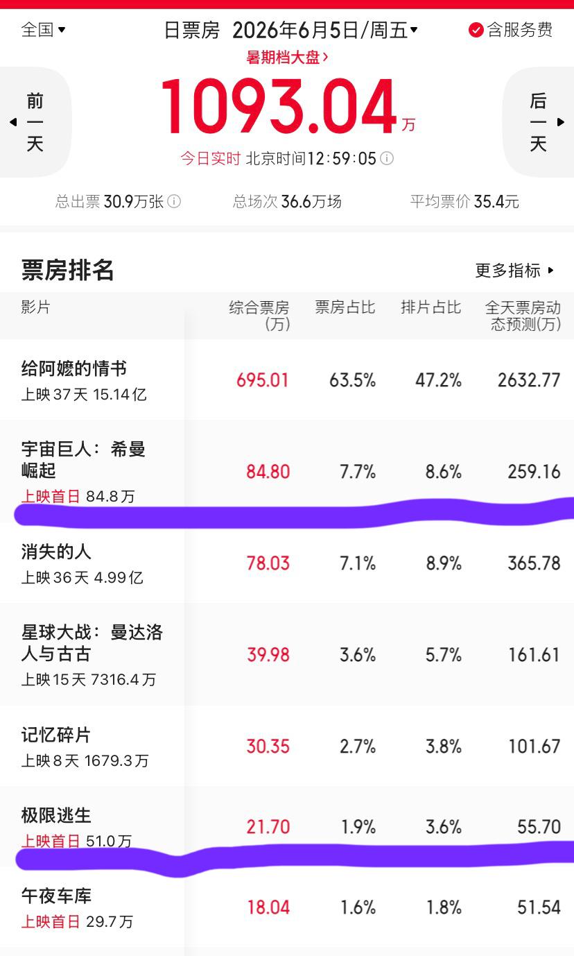 这可是周五啊！徐璐主演的新片《极限逃生》首日票房目前仅仅只有51万。
还有《宇宙