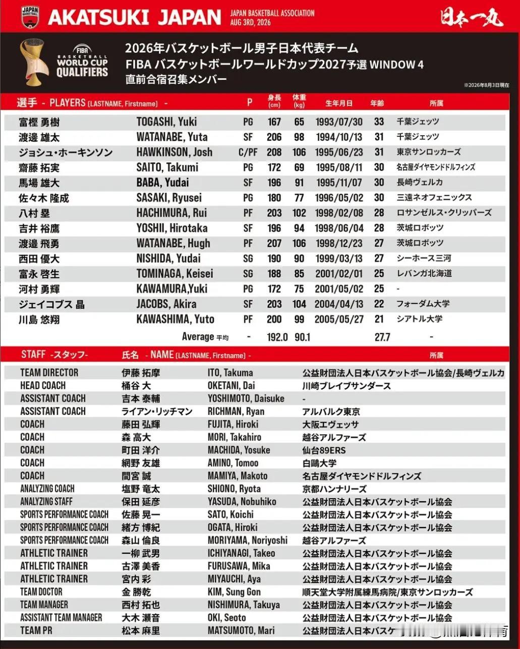 日本队本期集训开始，为迎接“2027年国际篮联篮球世界杯亚洲区预选赛第4窗口期”