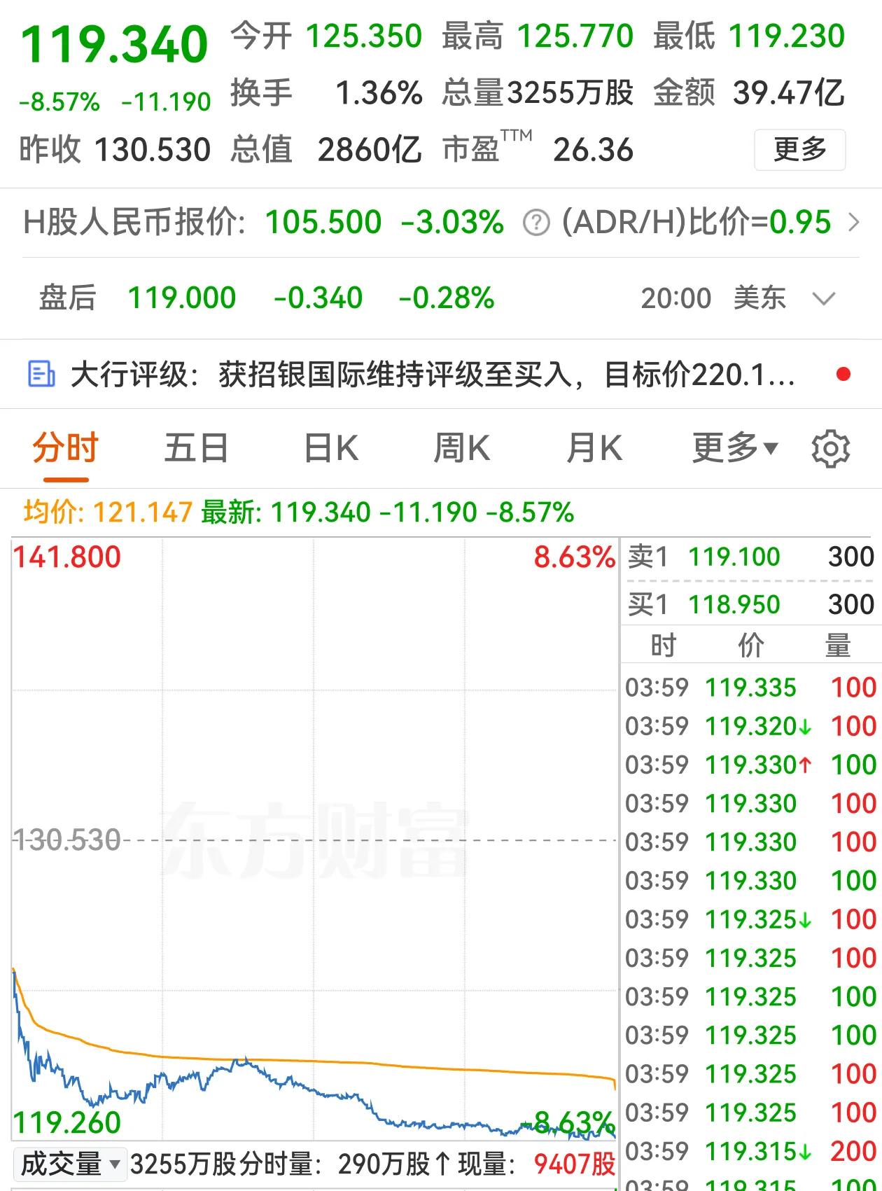 阿里巴巴美国存托凭证大跌8.57%，中报不及预期被认为是直接原因，接着而来的是阿