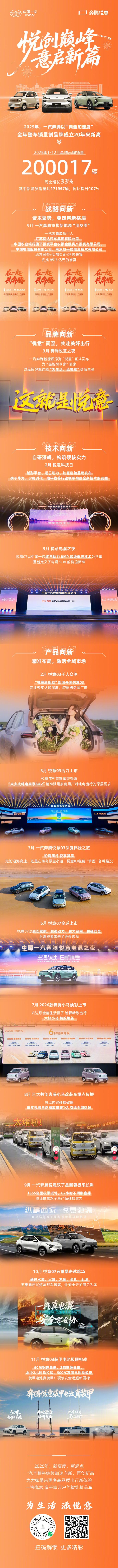 一汽奔腾全年销量200017辆 2025年一汽奔腾1-12月奔腾品牌销量2000