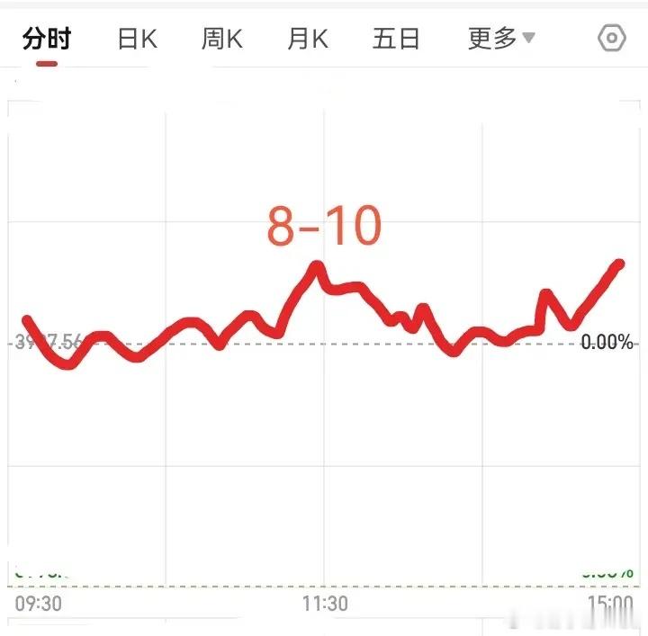 明天大盘会怎么走呢？请看图。        预计明天稍微高开，然后回落。散户吓的