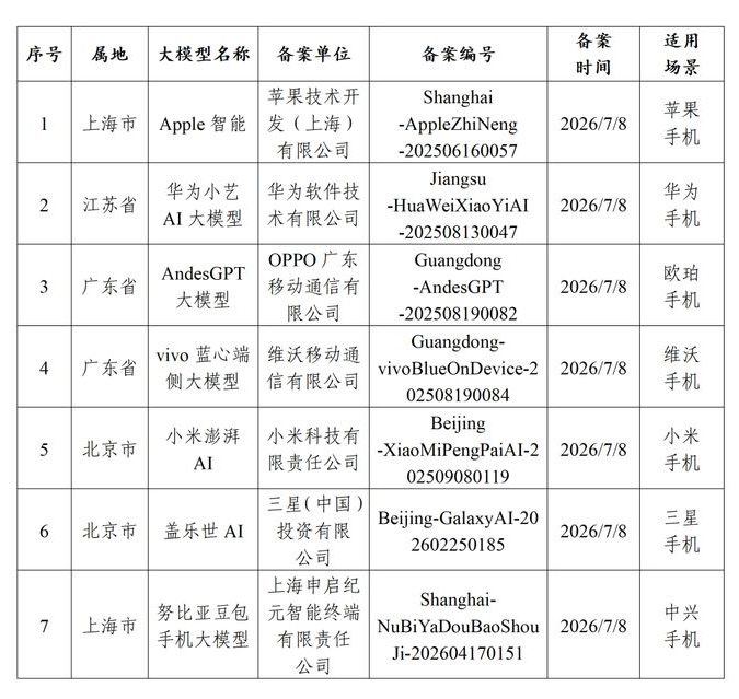 这次新增备案，我觉得比单纯发布一个AI功能更值得关注。苹果智能、华为、小米、vi