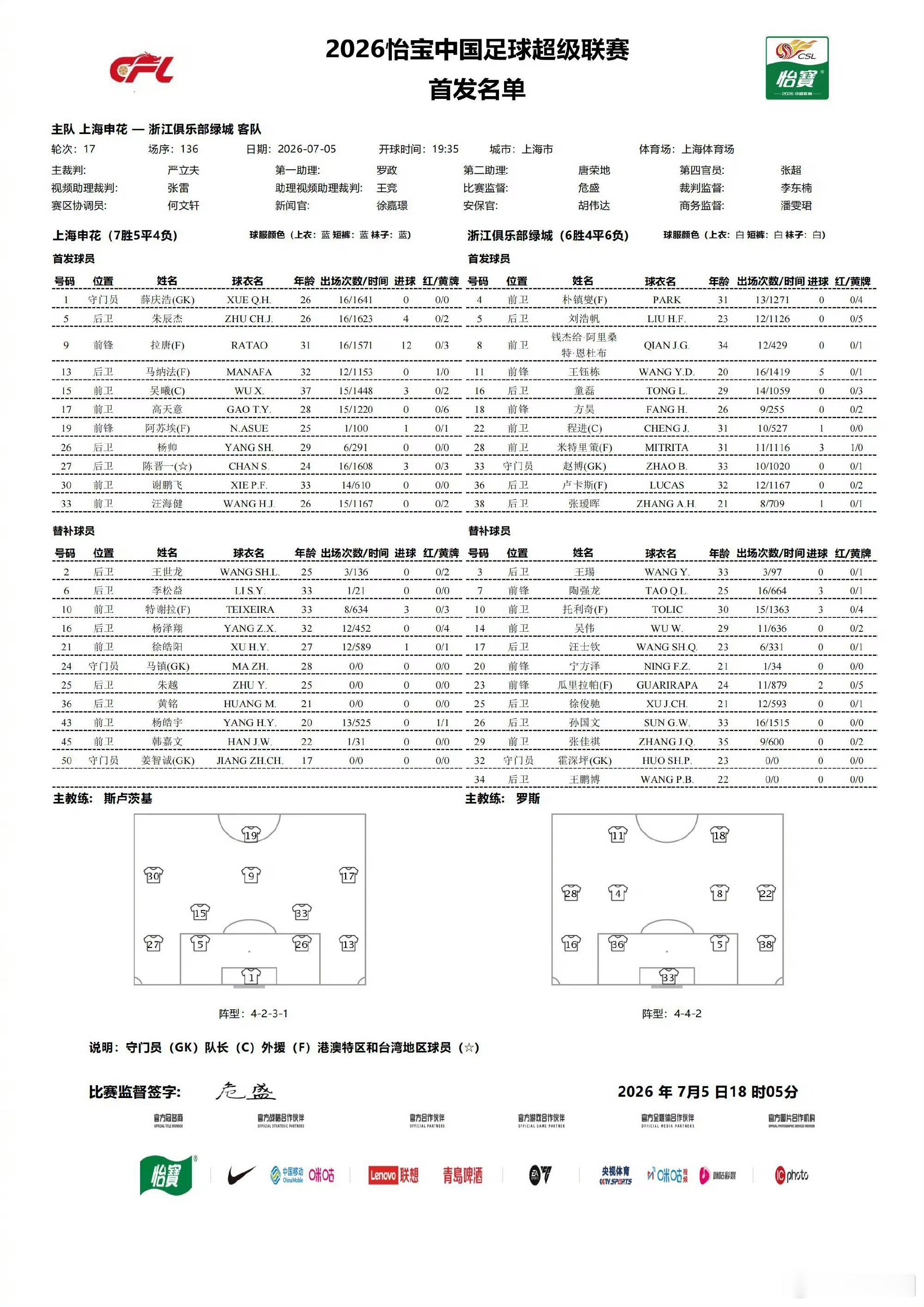 申花浙江双方首发皆为三外援，特谢拉和新援李松益进入替补席。浙江托利奇和瓜里拉帕替