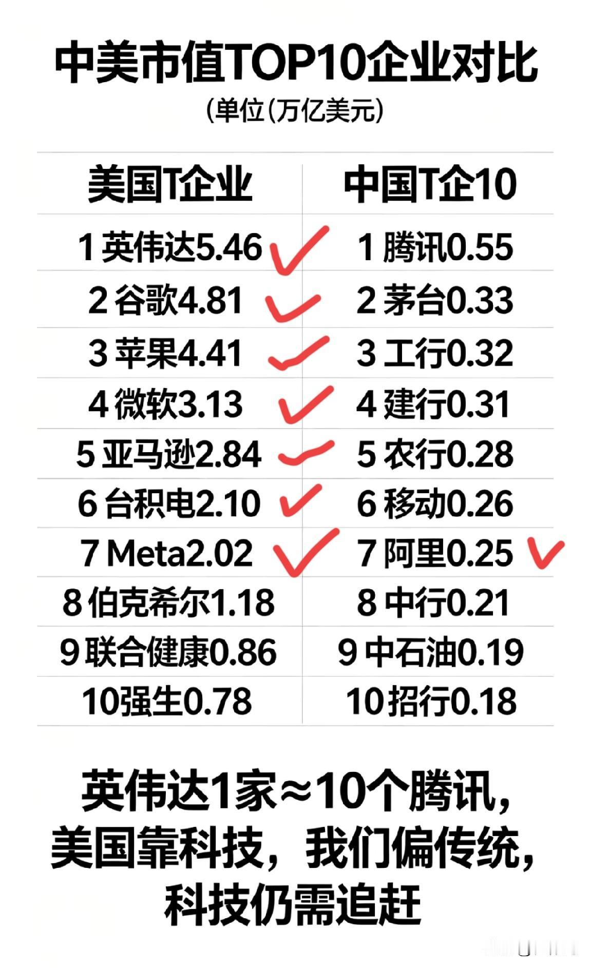一组企业实力对比数据

在科技产业上差距挺大啊，从各自前10的企业市值来看，完全