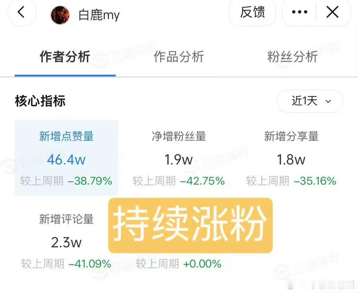 白鹿近期热度白鹿近期涨粉量热度断层领跑，近期涨粉数据一路猛涨，综艺+作品双重加持