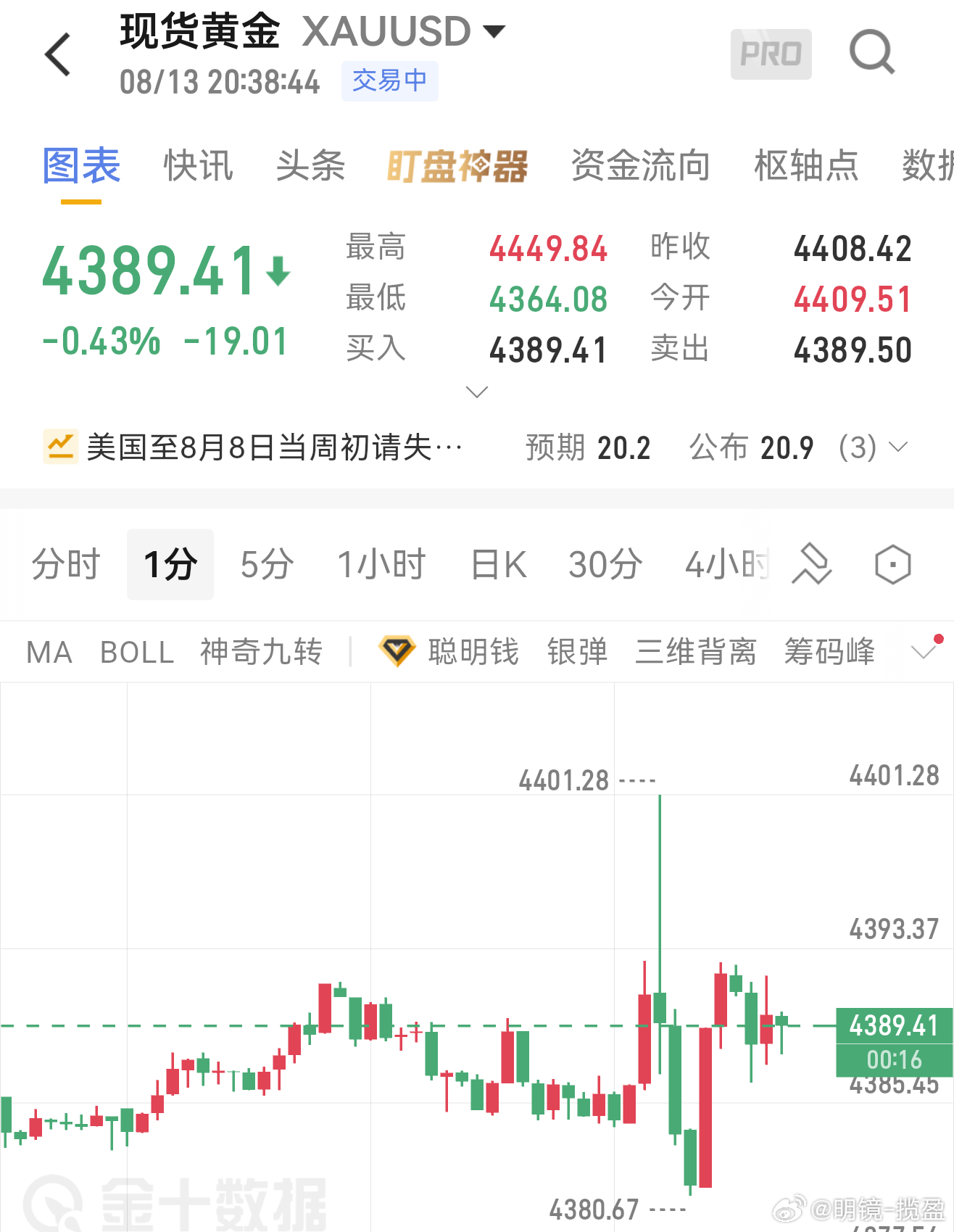 8.13黄金晚间思路小时线持续受压，反弹一波属于技术性修复，高点不断降低，短线空