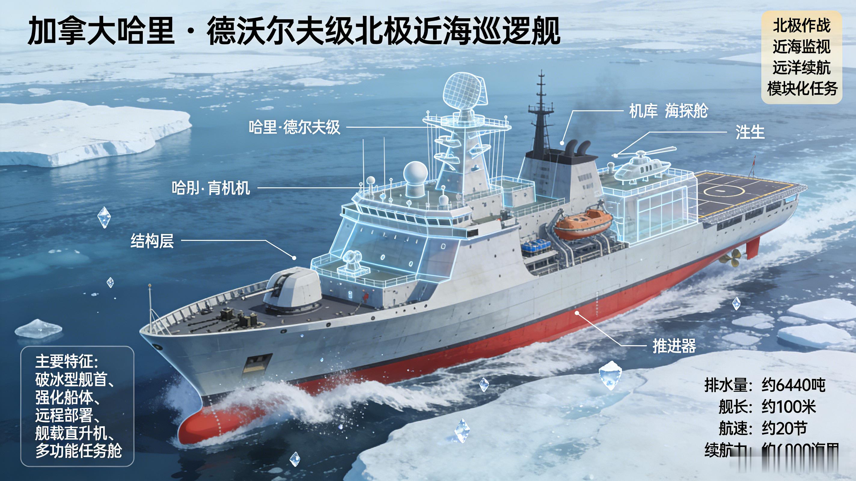 军事ai新视野 加拿大哈里·德沃尔夫级（Harry DeWolf-class）北