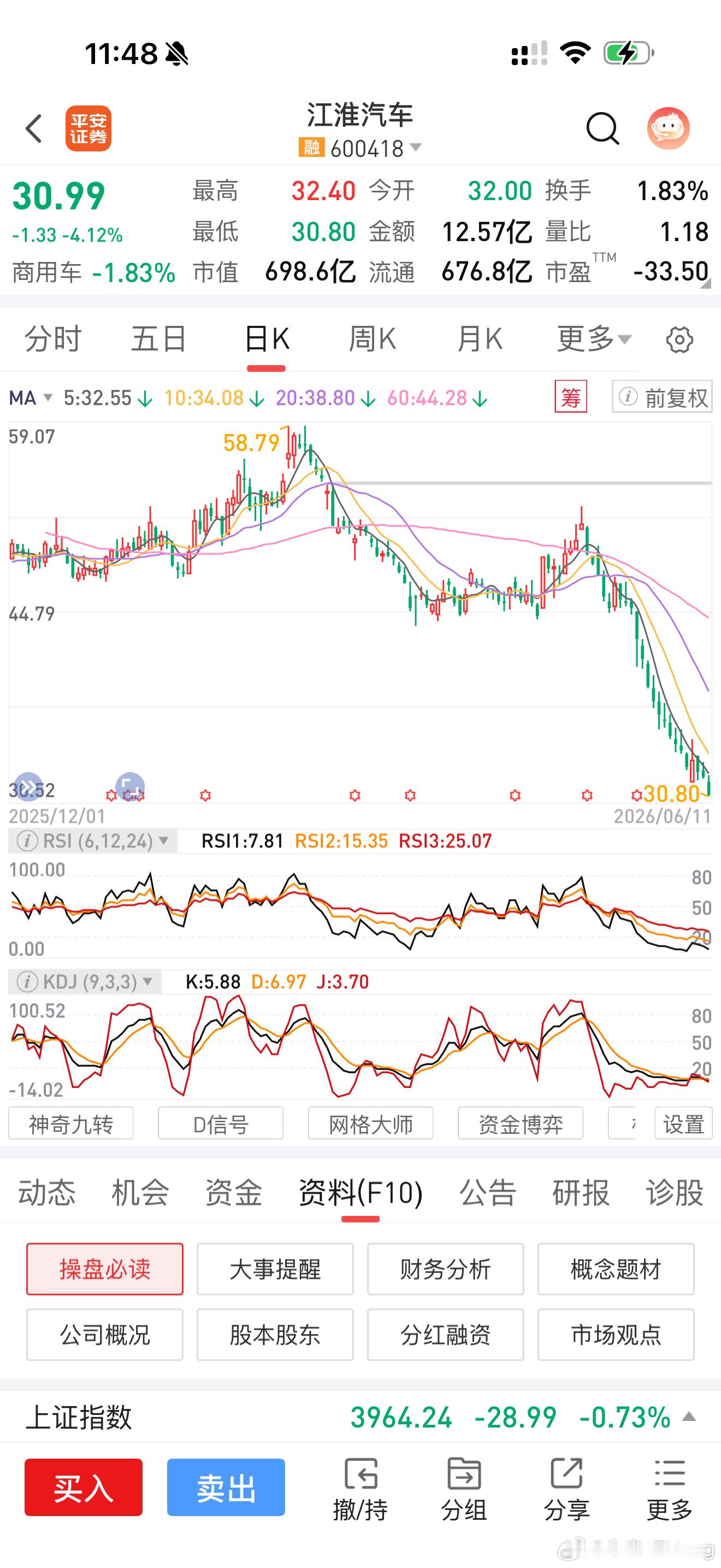 江淮汽车这个下跌📉幅度这么大呢？5月初买50000元现在变成30990元 