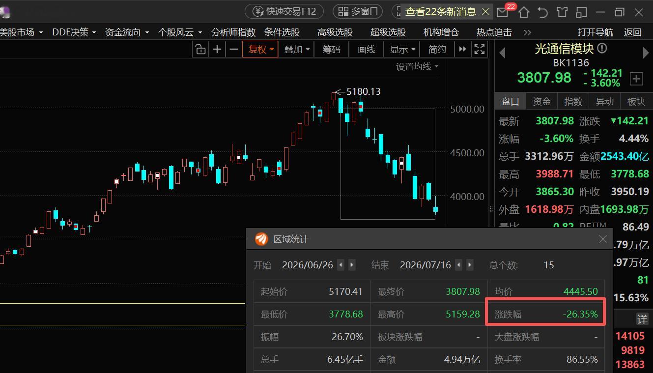 光模块板块15个交易日跌了26个点，同期，东山精密、源杰科技只跌了2个点，长光华