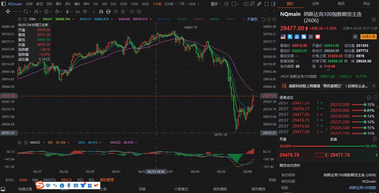 纳指期货，周五跌了1500点，今天涨回去500点了，修复能力好强啊