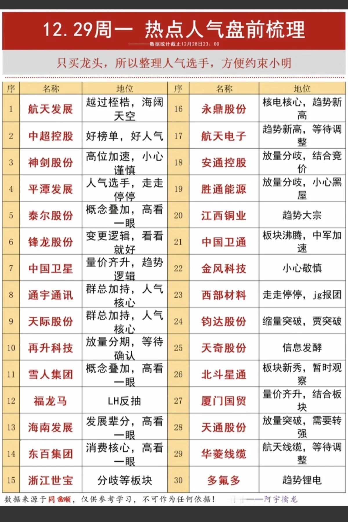 12月29日，周一A股热门股票全盘点！！！

航天发展，上周压住异动，后市值得关