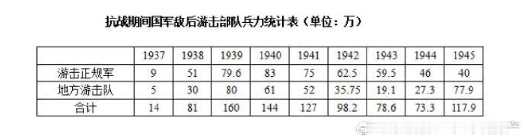 国民挡在敌后也有上百万游击队。和李云龙在一起的楚云飞就是国民挡游击队。1941年