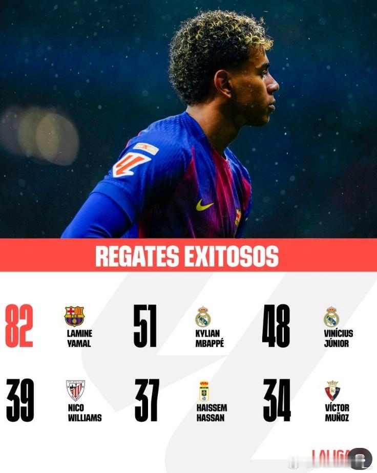 西甲本赛季球员成功过人次数榜，其中亚马尔82次高居榜首，具体榜单如下：1、亚马尔