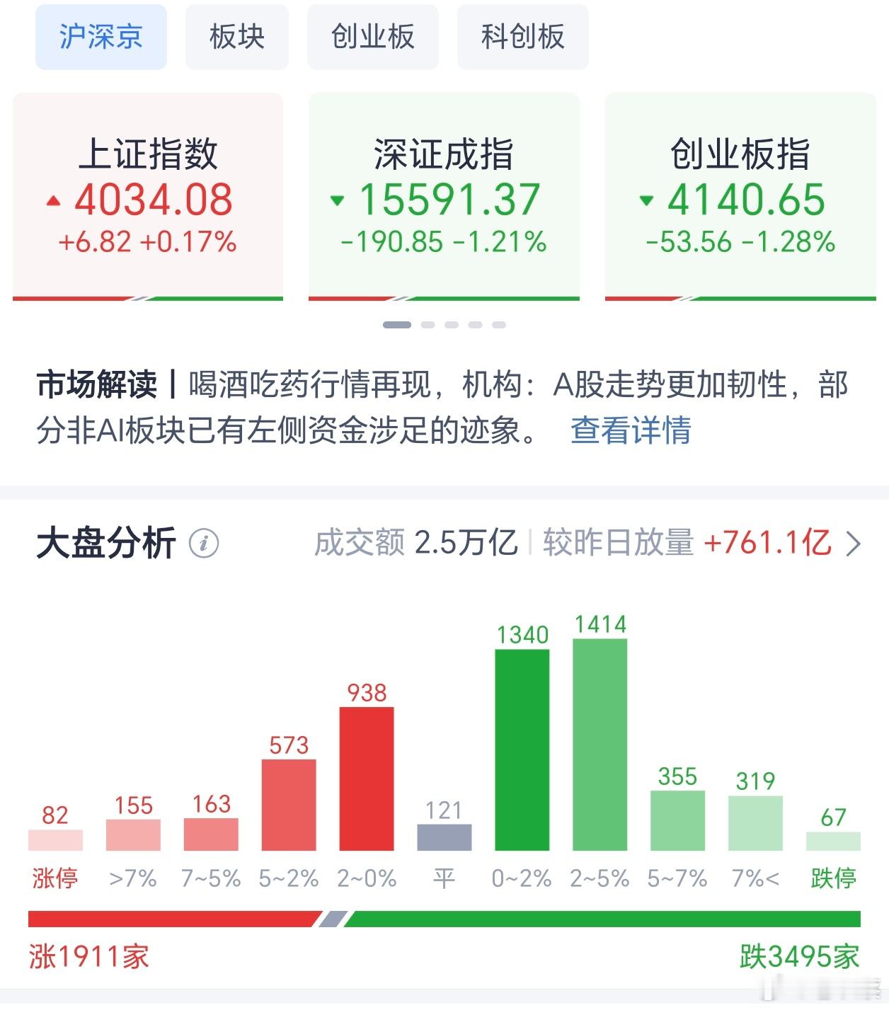 上午收盘，上证指数涨0.17%，深证成指跌1.21%，创业板指跌1.28%，北证