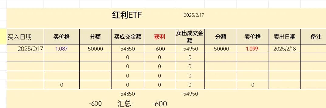 昨天刚买的红利今天就走了，是不是该批评？！！
ETF网格交易2025.02.18