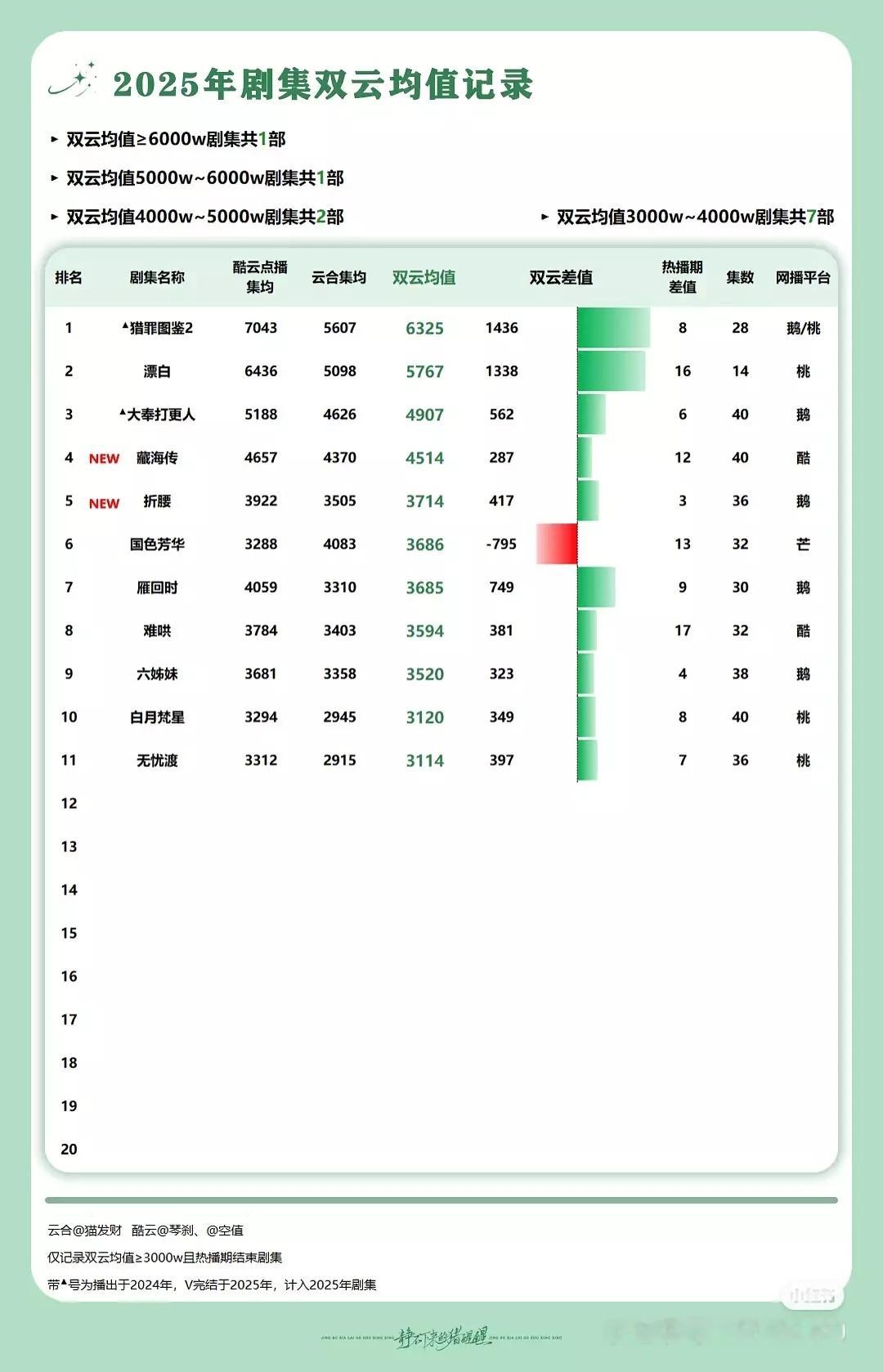 檀健次的好消息真是接连不断，商 务 一个接着一个的宣，华 伦 天 奴 美 妆 要
