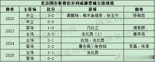 【国安联赛同成都蓉城历史交锋战绩及进球助攻】历史交锋战绩：    国安历史在联赛