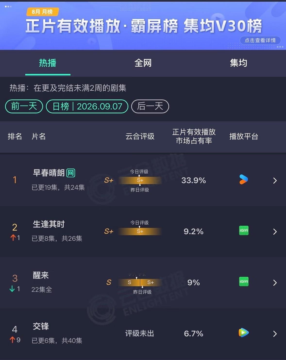 《早春晴朗》市占高达33.9%20集酸涩拉扯，还剩4集，明日超点今年的剧集风向：