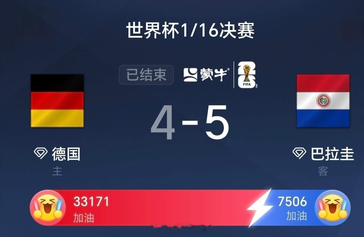 德国淘汰 点球大战输给巴拉圭，有点出乎意料，连16强都没进有点拉。巴拉圭连续16