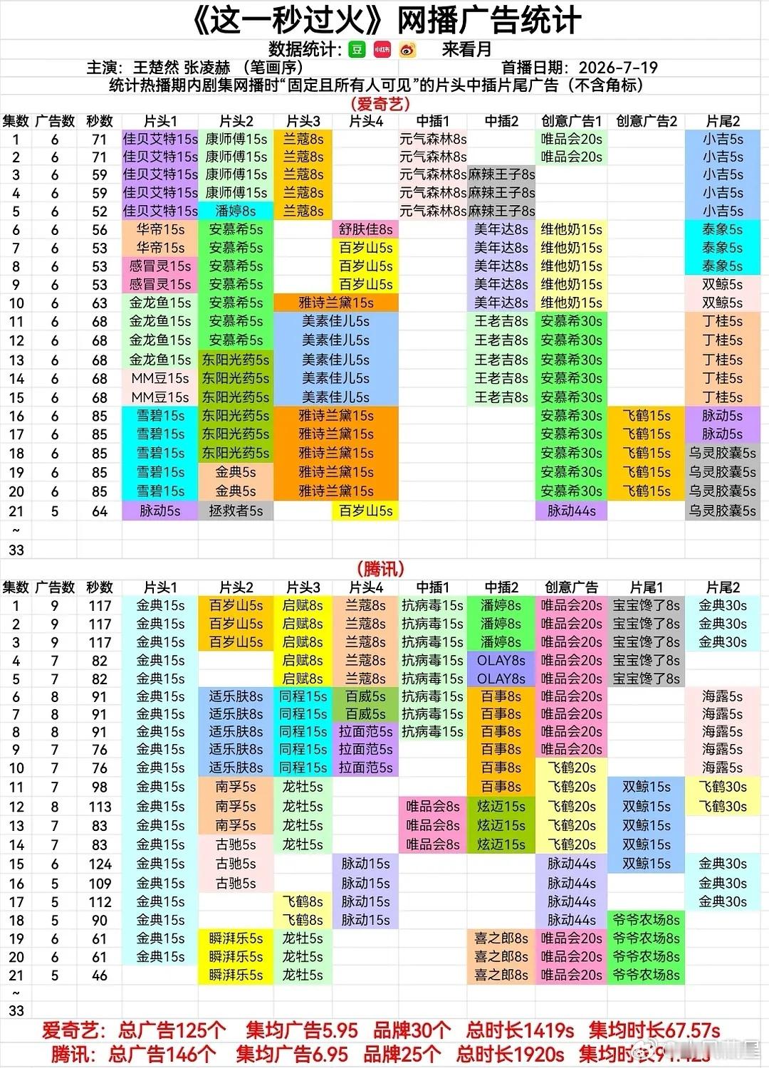这一秒过火 广告保持的还是很不错的，最新集依然鹅桃双平台各有5广